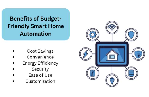 Cost-Benefit Analysis of Smart Home Technology